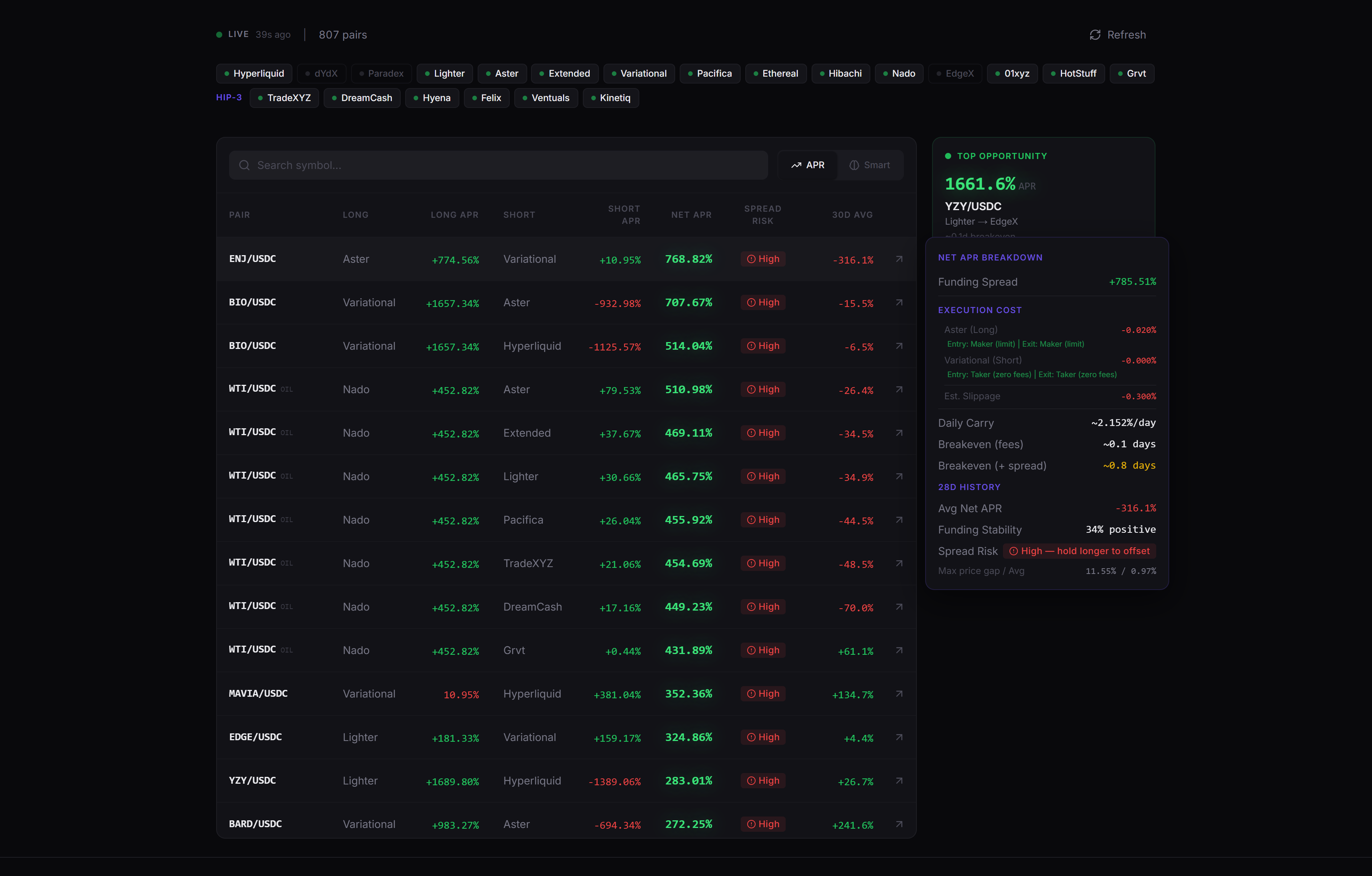 The screener table: pair, legs, APRs, net spread, risk
