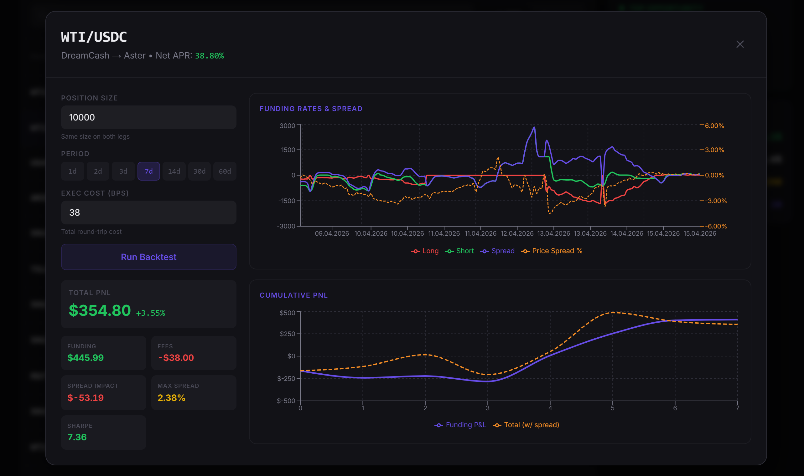 Backtest modal with PnL, Sharpe, and cumulative charts